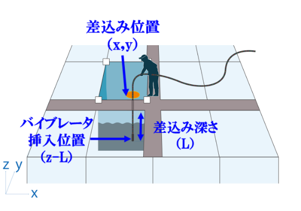 人工知能（AI）にてバイブレーターの差し込み位置や差し込み深さを解析